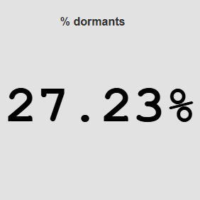 Chart des membres dormants