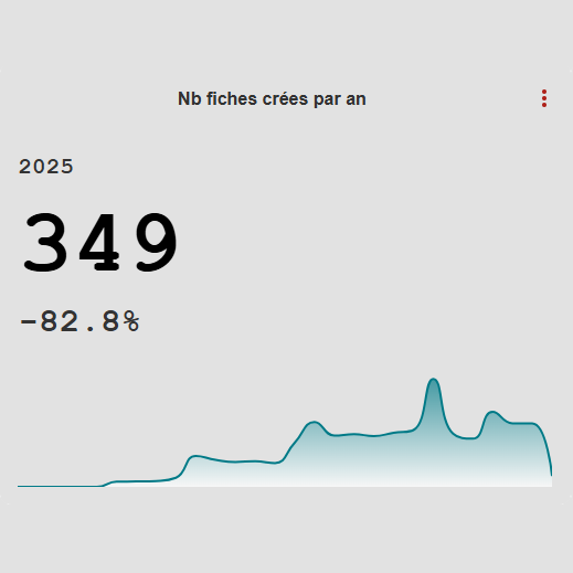 Chart des membres dormants