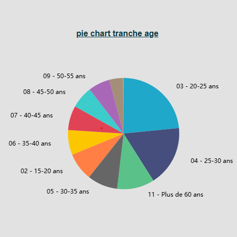 Visualisation de données